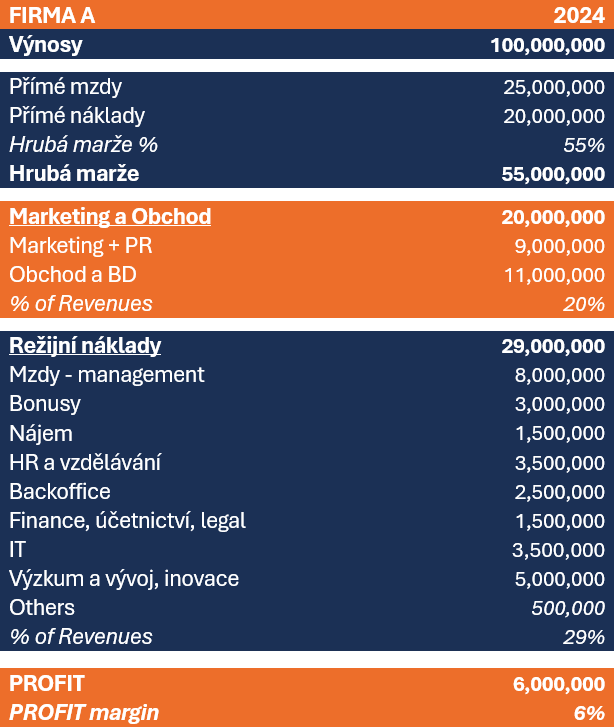 Firma A - Dvě firmy. Stejný obrat. Jiný zisk. Do které byste investovali?